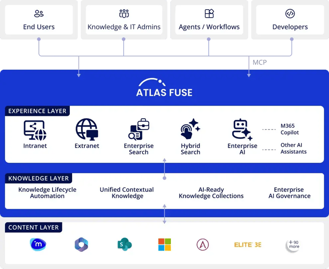 Atlas Fuse in layers