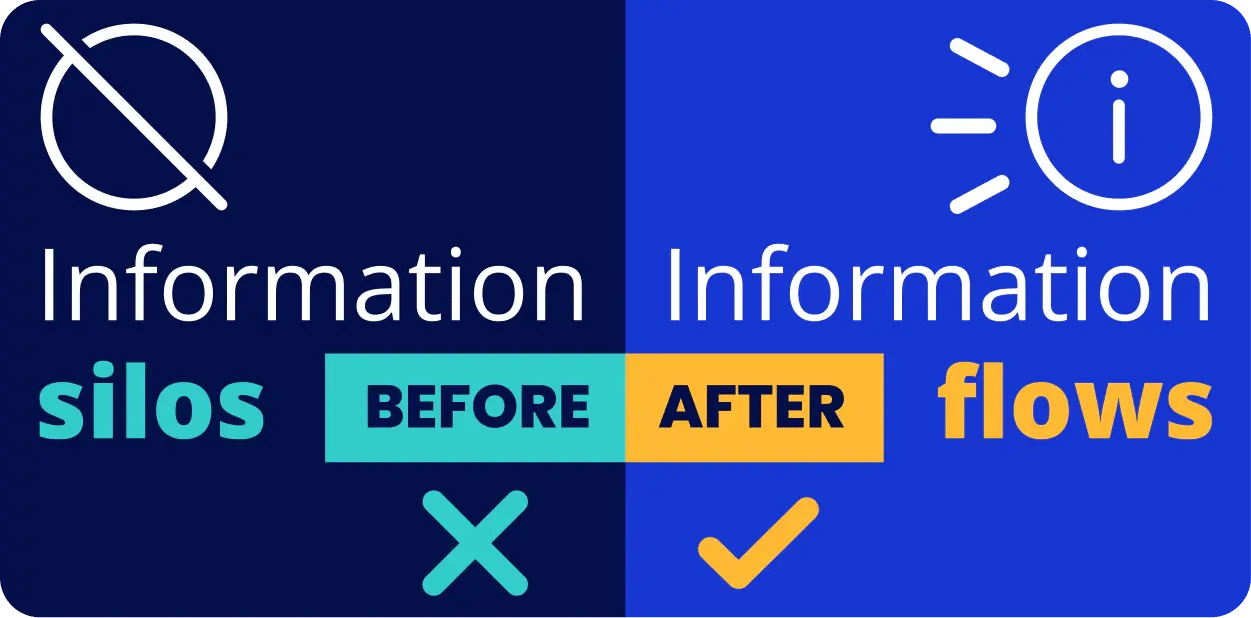 Before After Information Silos and flows