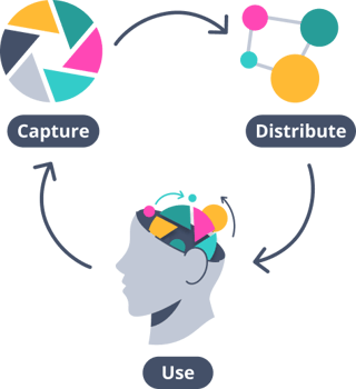 Knowledge cycle