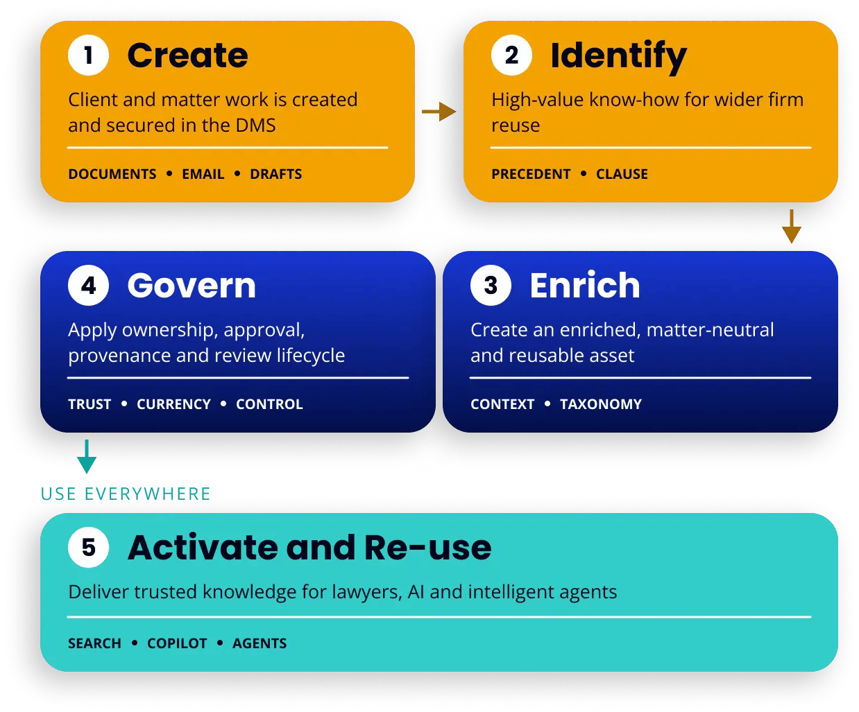 5 stages Knowledge Promotion Lifecycle