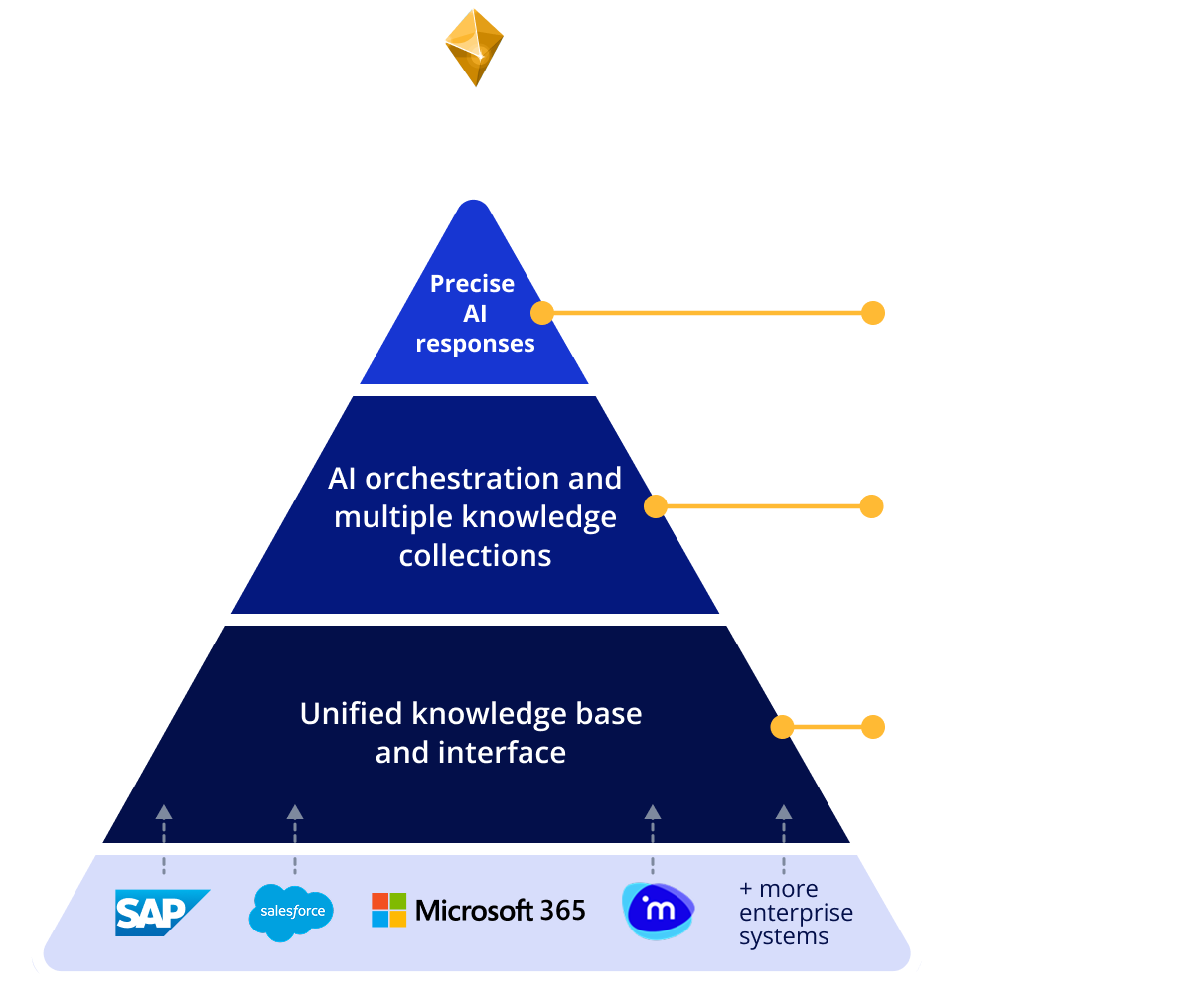 Gold standard for AI responses trans