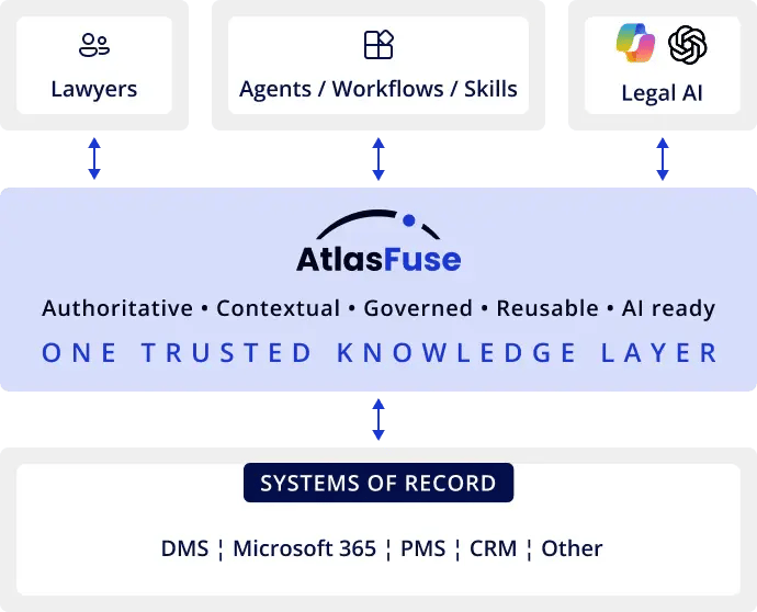 AtlasFuse in layers - One Trusted Knowledge Layer