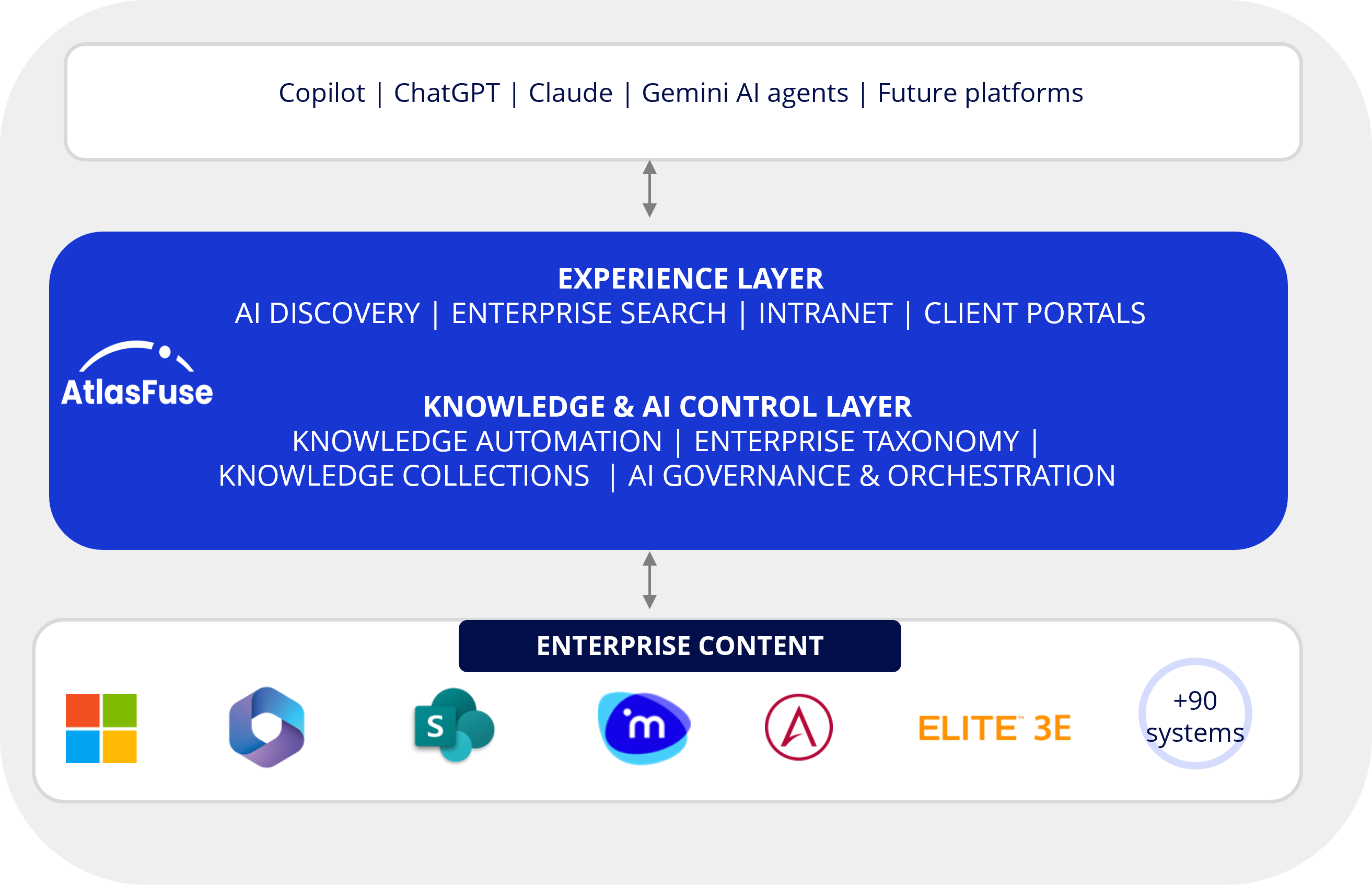 AtlasFuse Knowledge, AI Control and Experience Layers