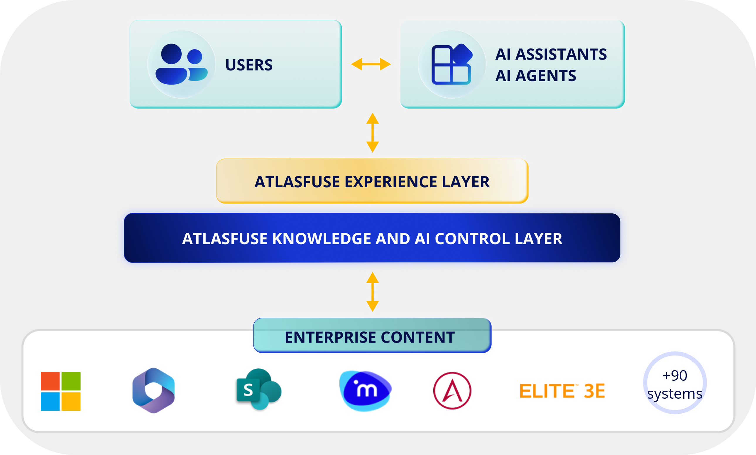 Knowledge Layer with Enterprise Content