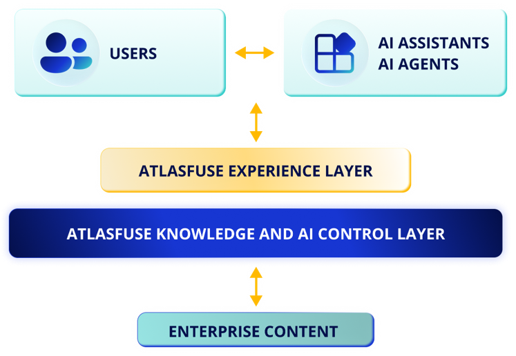 Knowledge Layer